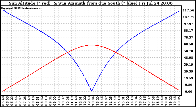 Solar PV/Inverter Performance Sun Altitude Angle & Azimuth Angle