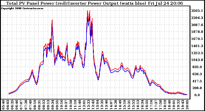 Solar PV/Inverter Performance PV Panel Power Output & Inverter Power Output