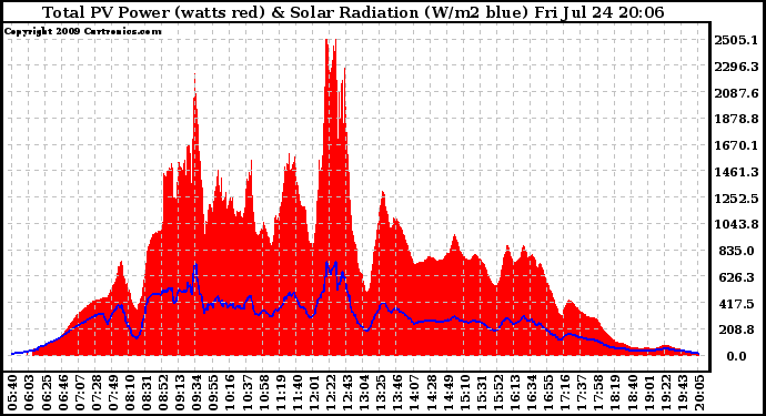 Solar PV/Inverter Performance Total PV Panel Power Output & Solar Radiation