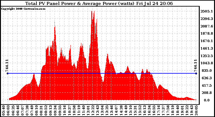 Solar PV/Inverter Performance Total PV Panel Power Output