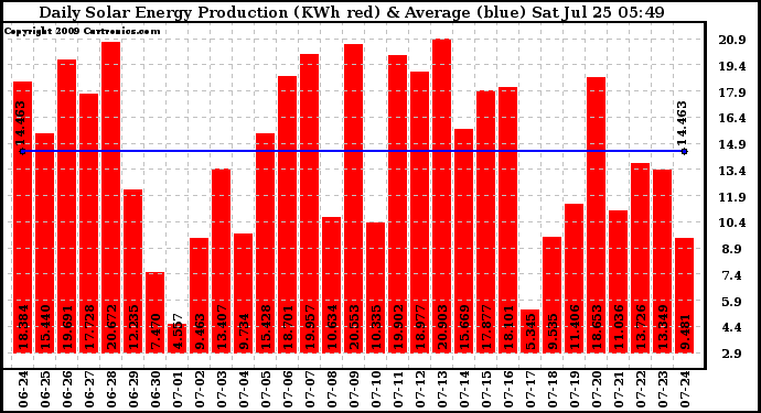 Solar PV/Inverter Performance Daily Solar Energy Production