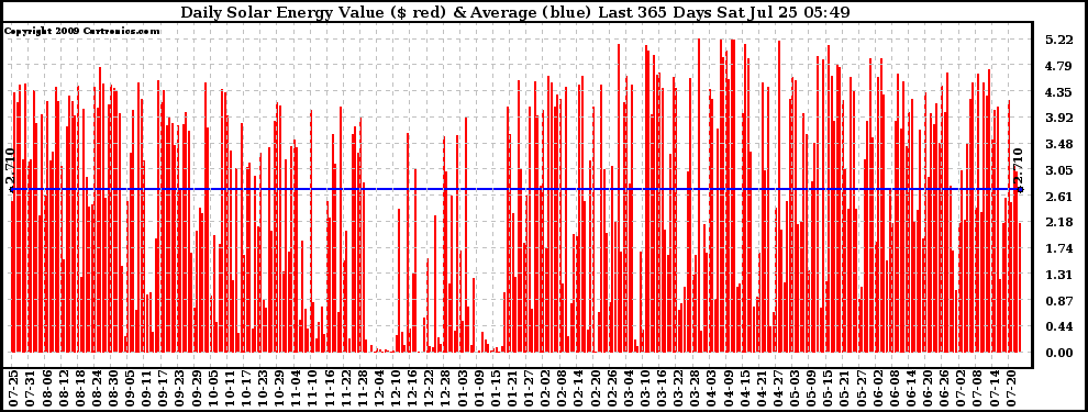 Solar PV/Inverter Performance Daily Solar Energy Production Value Last 365 Days