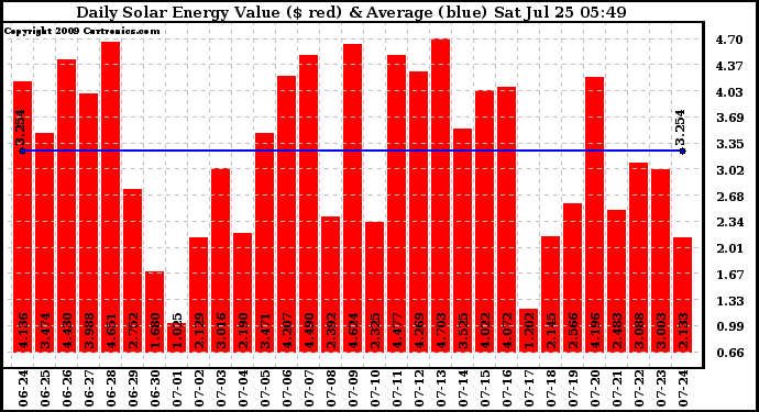 Solar PV/Inverter Performance Daily Solar Energy Production Value