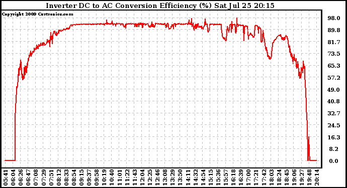 Solar PV/Inverter Performance Inverter DC to AC Conversion Efficiency