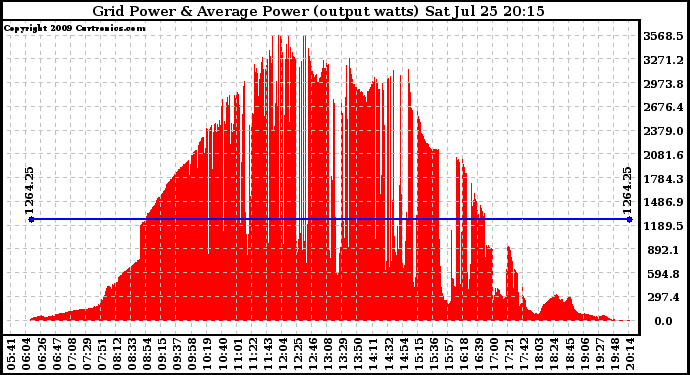 Solar PV/Inverter Performance Inverter Power Output