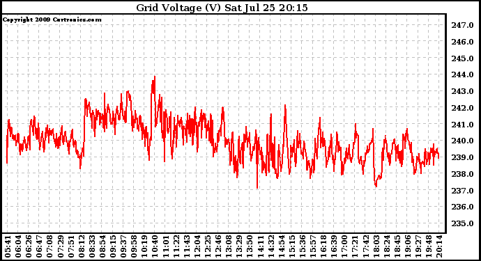 Solar PV/Inverter Performance Grid Voltage