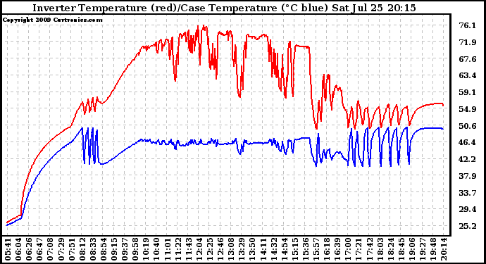 Solar PV/Inverter Performance Inverter Operating Temperature