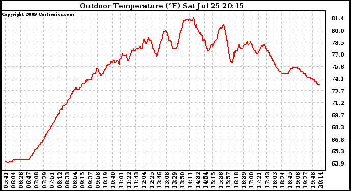 Solar PV/Inverter Performance Outdoor Temperature