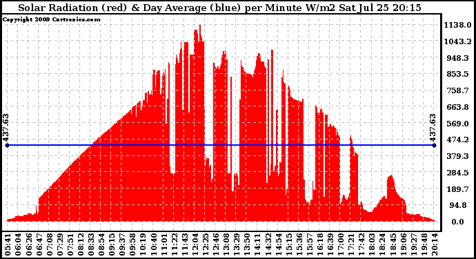 Solar PV/Inverter Performance Solar Radiation & Day Average per Minute