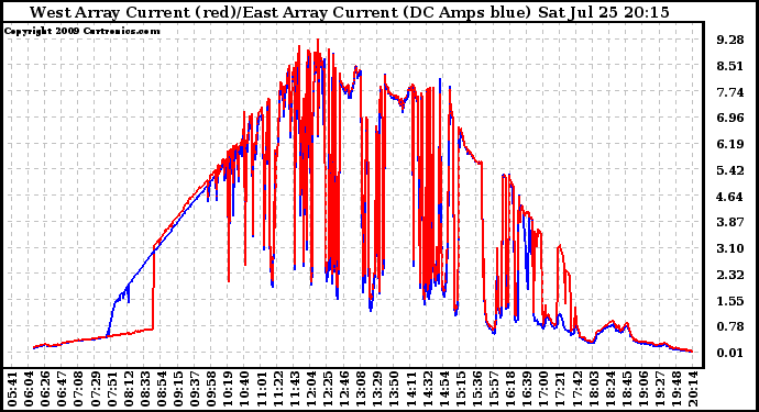 Solar PV/Inverter Performance Photovoltaic Panel Current Output