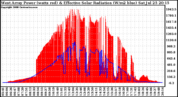 Solar PV/Inverter Performance West Array Power Output & Effective Solar Radiation