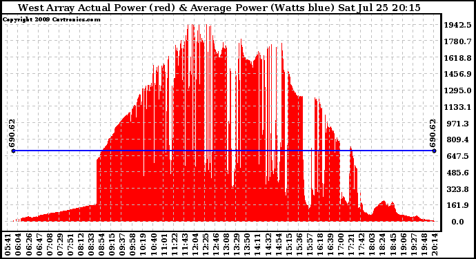 Solar PV/Inverter Performance West Array Actual & Average Power Output