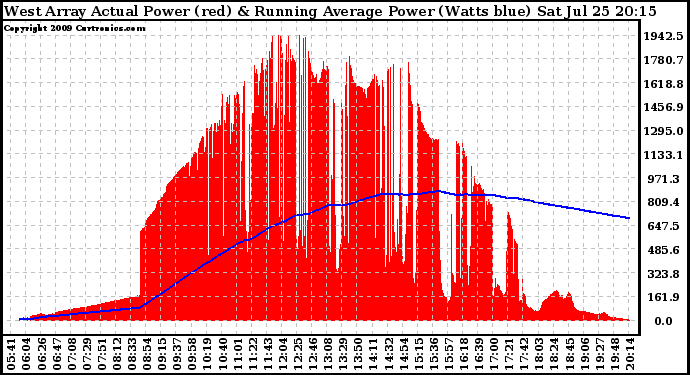 Solar PV/Inverter Performance West Array Actual & Running Average Power Output