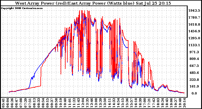 Solar PV/Inverter Performance Photovoltaic Panel Power Output