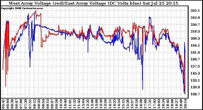 Solar PV/Inverter Performance Photovoltaic Panel Voltage Output