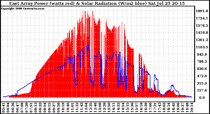 Solar PV/Inverter Performance East Array Power Output & Solar Radiation