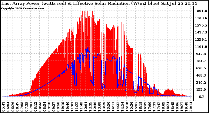 Solar PV/Inverter Performance East Array Power Output & Effective Solar Radiation