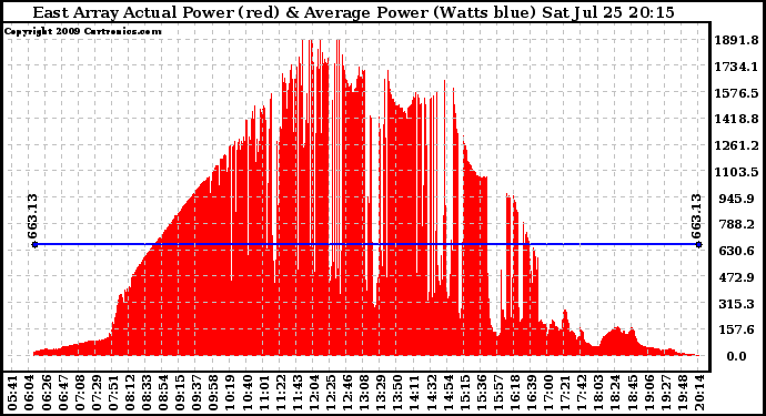 Solar PV/Inverter Performance East Array Actual & Average Power Output