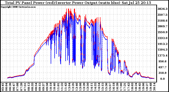 Solar PV/Inverter Performance PV Panel Power Output & Inverter Power Output