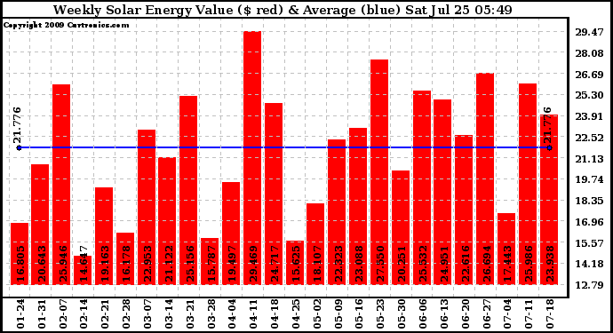 Solar PV/Inverter Performance Weekly Solar Energy Production Value