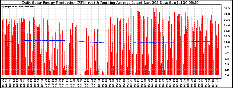 Solar PV/Inverter Performance Daily Solar Energy Production Running Average Last 365 Days