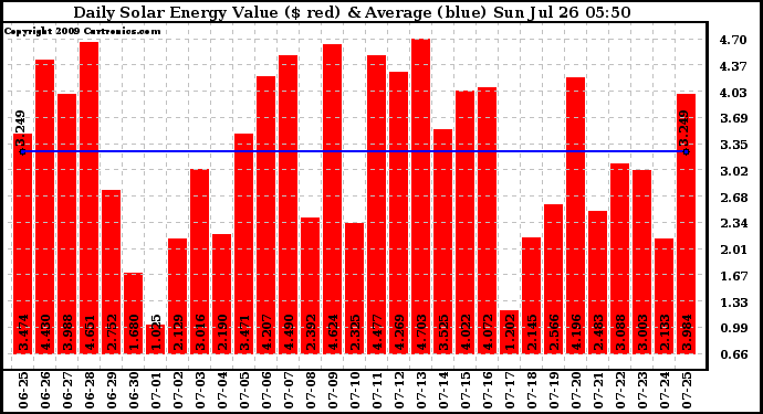 Solar PV/Inverter Performance Daily Solar Energy Production Value