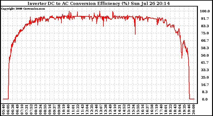 Solar PV/Inverter Performance Inverter DC to AC Conversion Efficiency