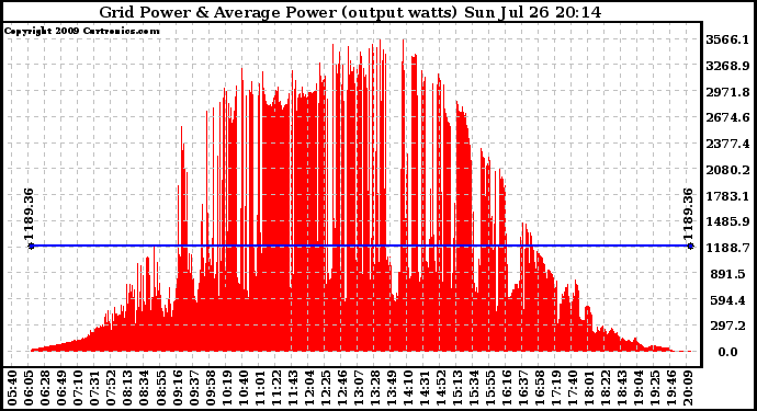 Solar PV/Inverter Performance Inverter Power Output