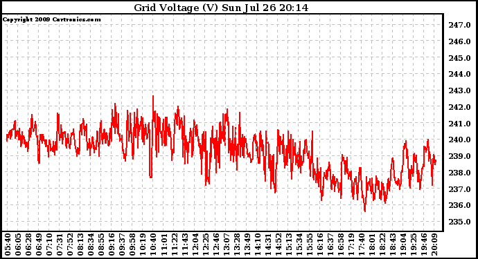 Solar PV/Inverter Performance Grid Voltage