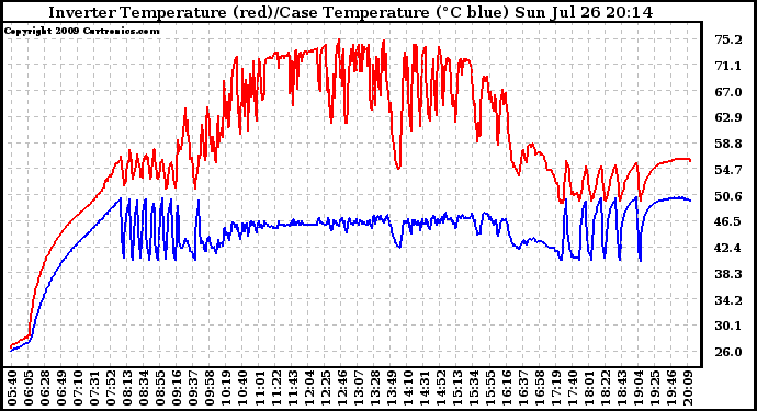 Solar PV/Inverter Performance Inverter Operating Temperature