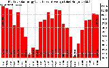 Milwaukee Solar Powered Home MonthlyProductionValue