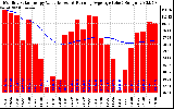 Milwaukee Solar Powered Home Monthly Production Value Running Average