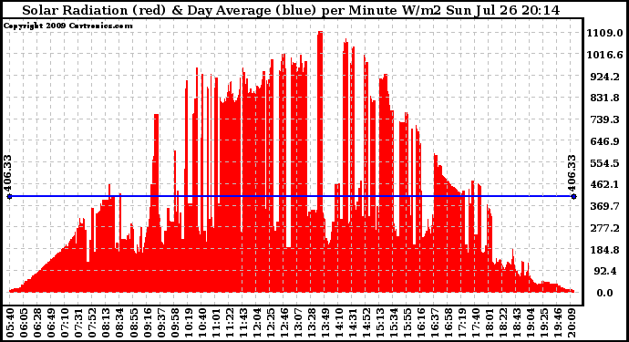 Solar PV/Inverter Performance Solar Radiation & Day Average per Minute