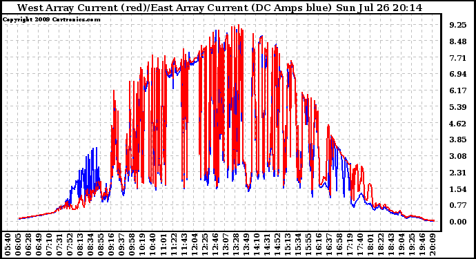 Solar PV/Inverter Performance Photovoltaic Panel Current Output