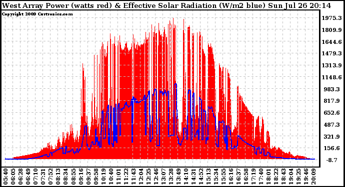 Solar PV/Inverter Performance West Array Power Output & Effective Solar Radiation