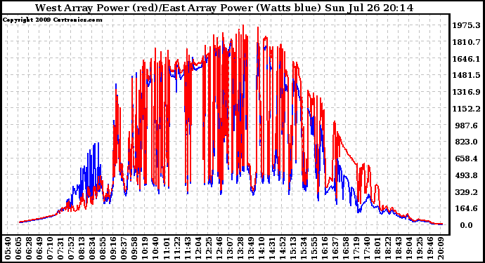 Solar PV/Inverter Performance Photovoltaic Panel Power Output