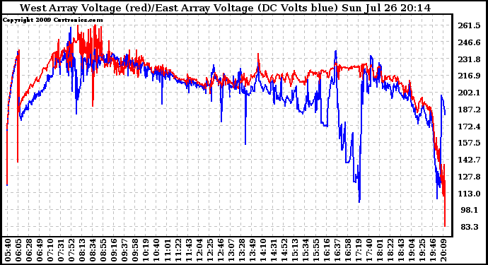 Solar PV/Inverter Performance Photovoltaic Panel Voltage Output