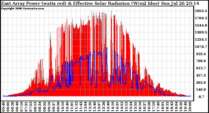 Solar PV/Inverter Performance East Array Power Output & Effective Solar Radiation