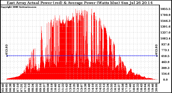 Solar PV/Inverter Performance East Array Actual & Average Power Output