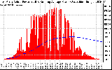 Solar PV/Inverter Performance East Array Actual & Running Average Power Output