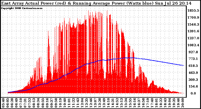 Solar PV/Inverter Performance East Array Actual & Running Average Power Output