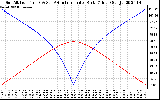 Solar PV/Inverter Performance Sun Altitude Angle & Azimuth Angle