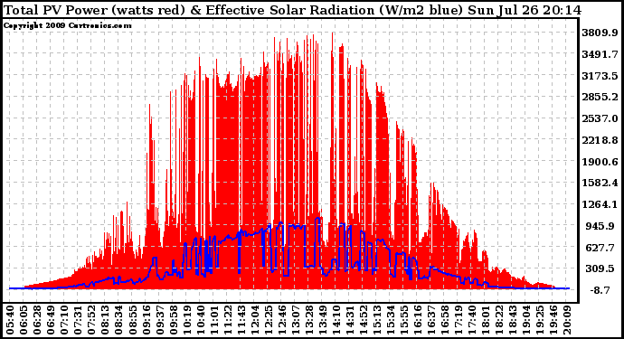 Solar PV/Inverter Performance Total PV Panel Power Output & Effective Solar Radiation