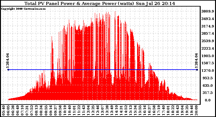 Solar PV/Inverter Performance Total PV Panel Power Output