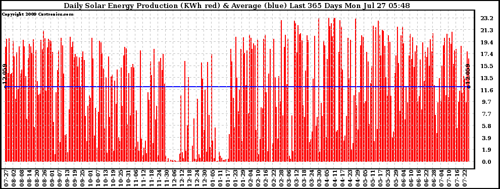 Solar PV/Inverter Performance Daily Solar Energy Production Last 365 Days