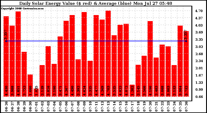 Solar PV/Inverter Performance Daily Solar Energy Production Value