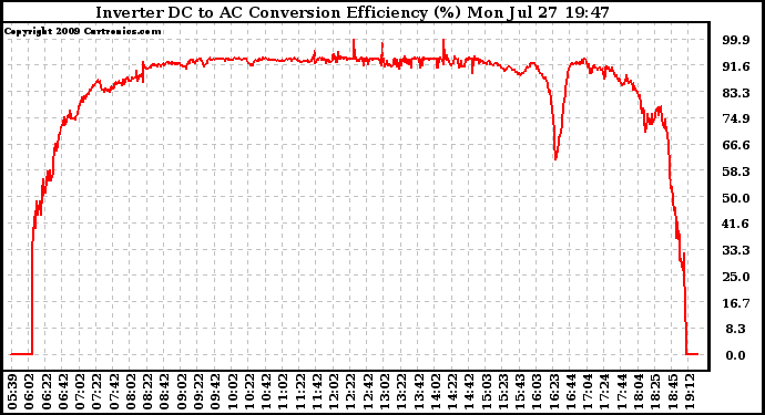 Solar PV/Inverter Performance Inverter DC to AC Conversion Efficiency