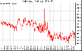 Solar PV/Inverter Performance Grid Voltage