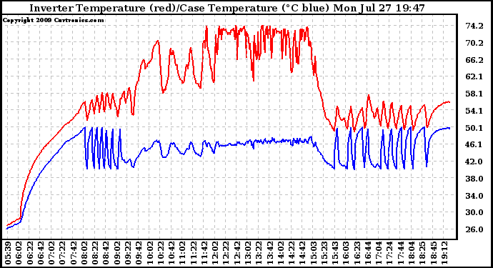 Solar PV/Inverter Performance Inverter Operating Temperature