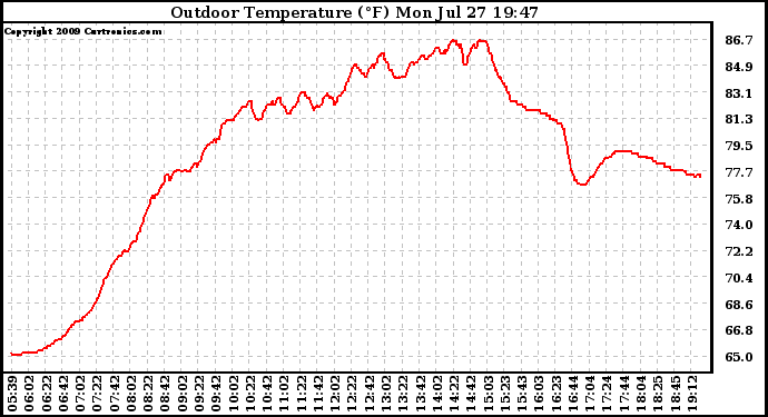 Solar PV/Inverter Performance Outdoor Temperature